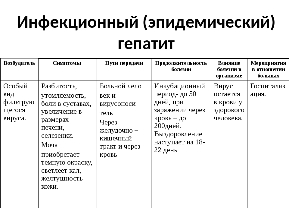 Признаки заболевания гепатитом. Инфекционный гепатит возбудитель симптомы пути передачи. Болезнь Боткина возбудитель таблица источник заражения. Таблицам название болезни возбудитель пути заражения. Эпидемический гепатит пути заражения.