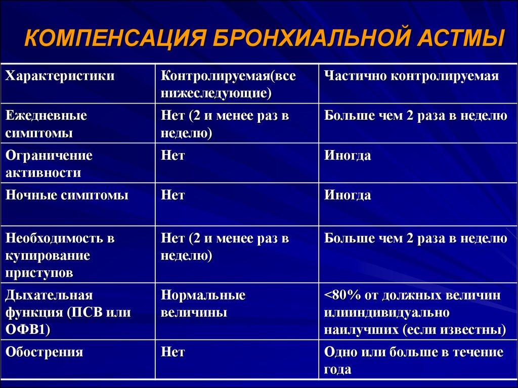 Основное проявление бронхиальной астмы тест