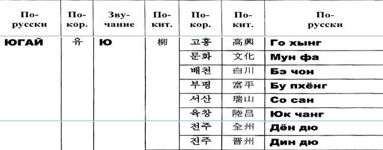 Примеры Корейских Имен И Фамилий
