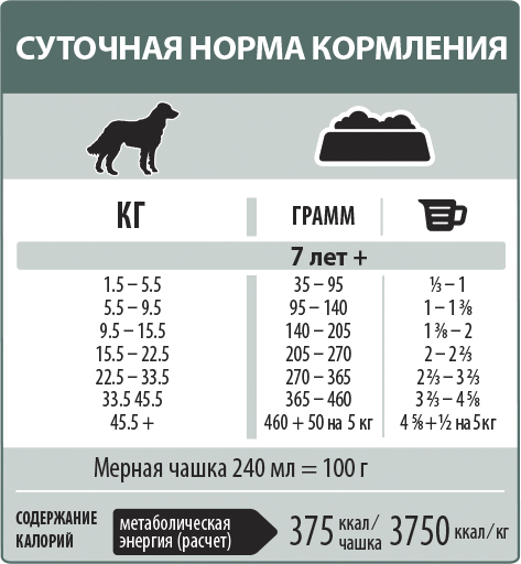 Сколько сухого корма давать собаке в день: таблица