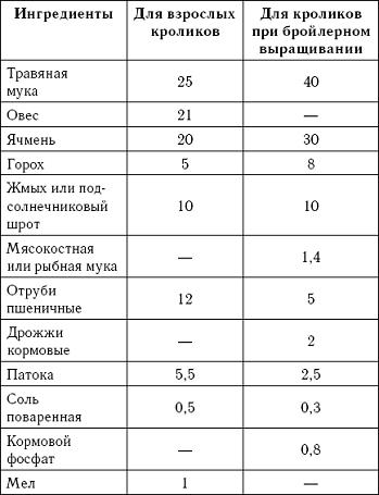 Какое зерно можно давать кроликам в домашних условиях