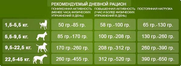 Режимы питания собаки
