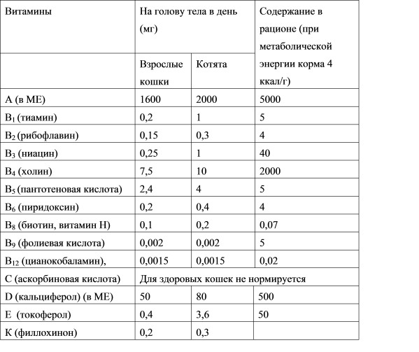 На дне содержание. Витамин д для кошек дозировка. Витамин в1 кошке дозировка. Норма витамина д для котят. Норма витамина д для кошек.