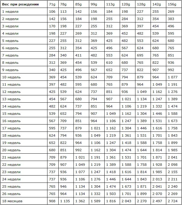 Вес чихуахуа по месяцам и неделям: таблица