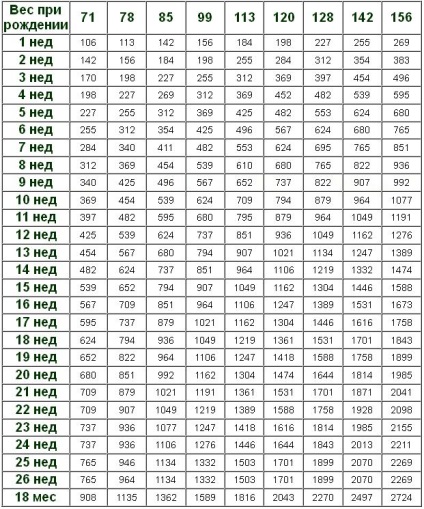 Вес йорка по месяцам: таблица, стандарт, до скольки месяцев растут